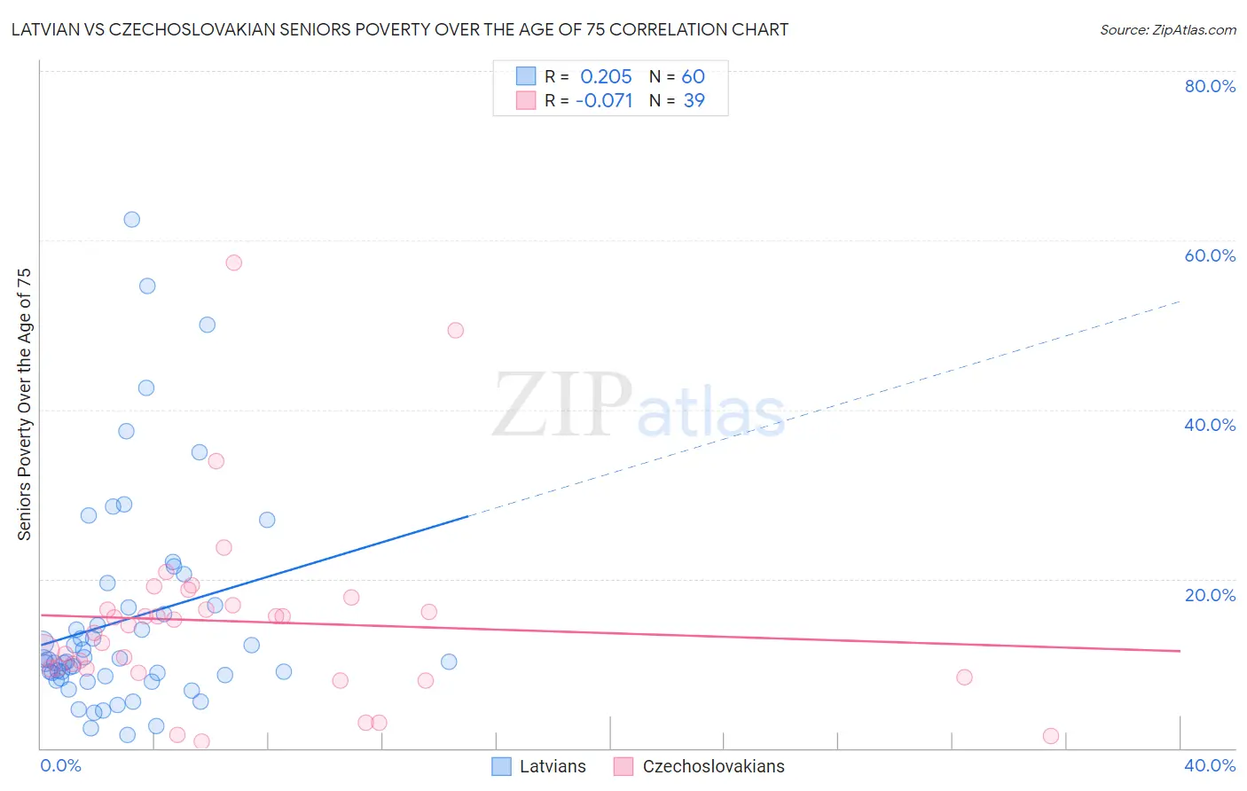 Latvian vs Czechoslovakian Seniors Poverty Over the Age of 75