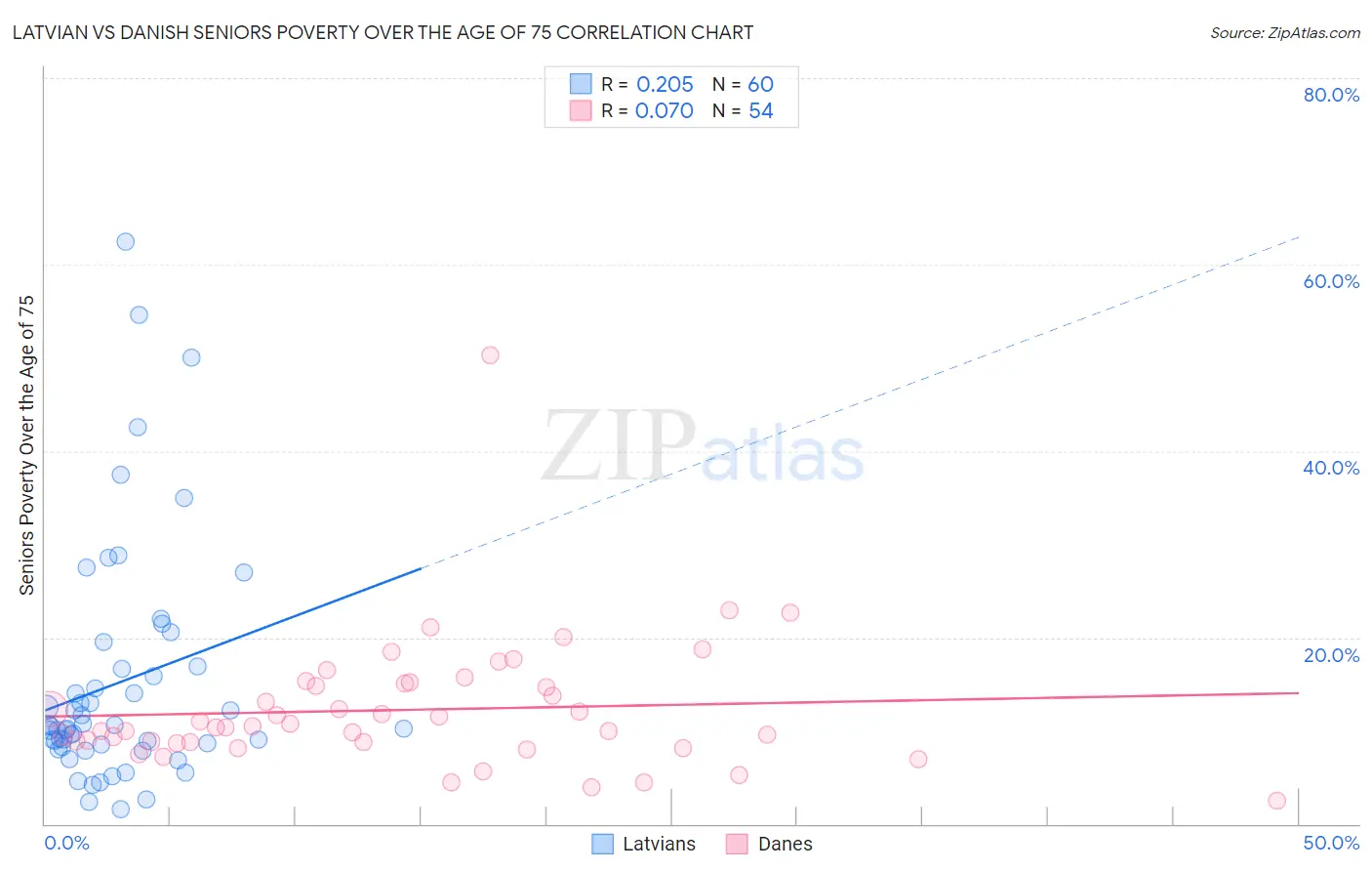 Latvian vs Danish Seniors Poverty Over the Age of 75