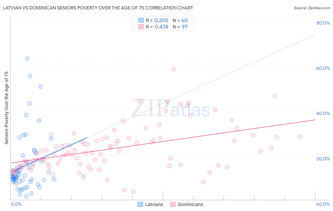 Latvian vs Dominican Seniors Poverty Over the Age of 75