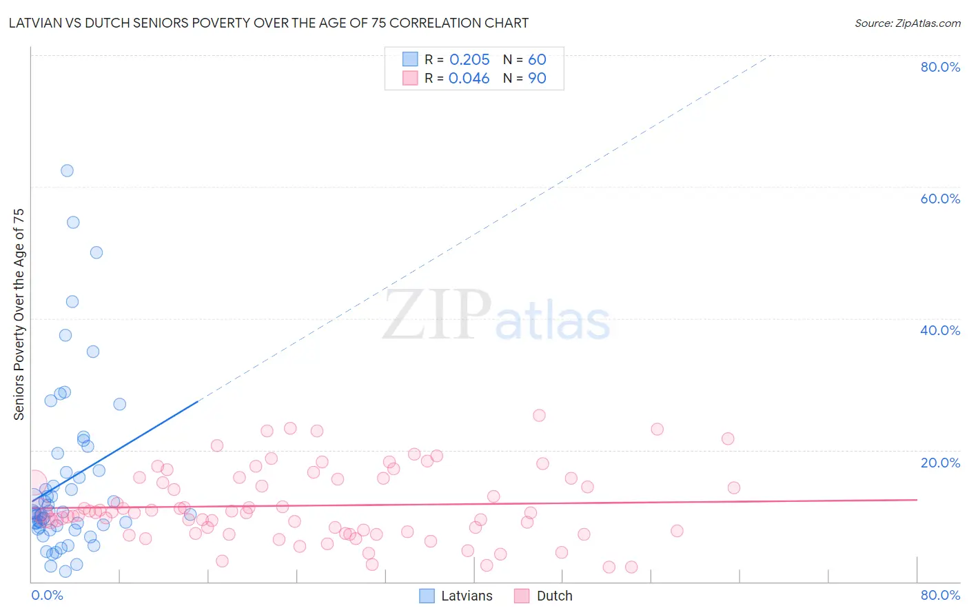 Latvian vs Dutch Seniors Poverty Over the Age of 75