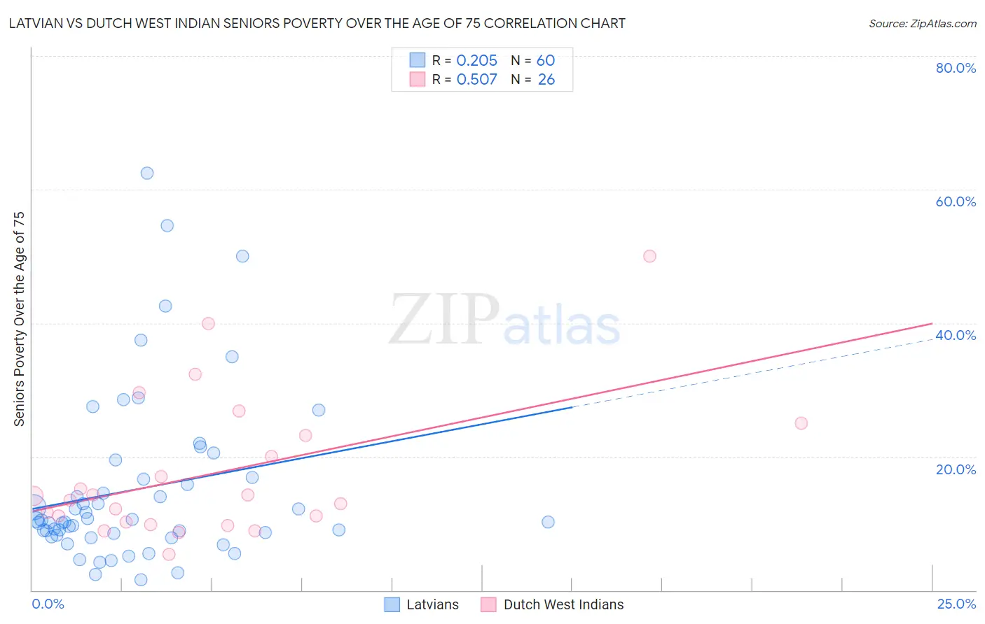 Latvian vs Dutch West Indian Seniors Poverty Over the Age of 75