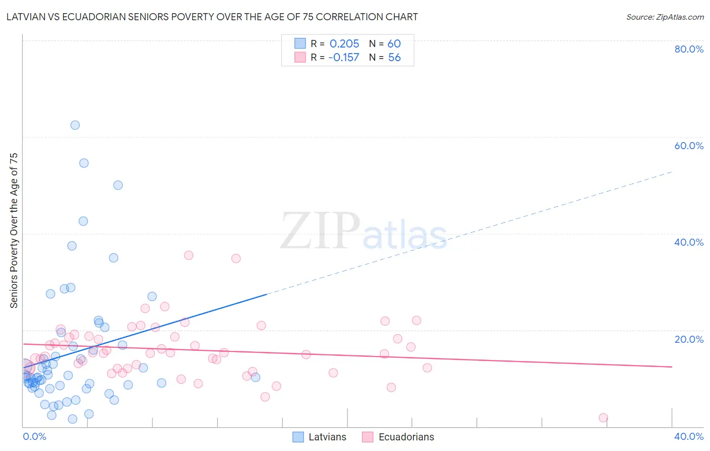 Latvian vs Ecuadorian Seniors Poverty Over the Age of 75