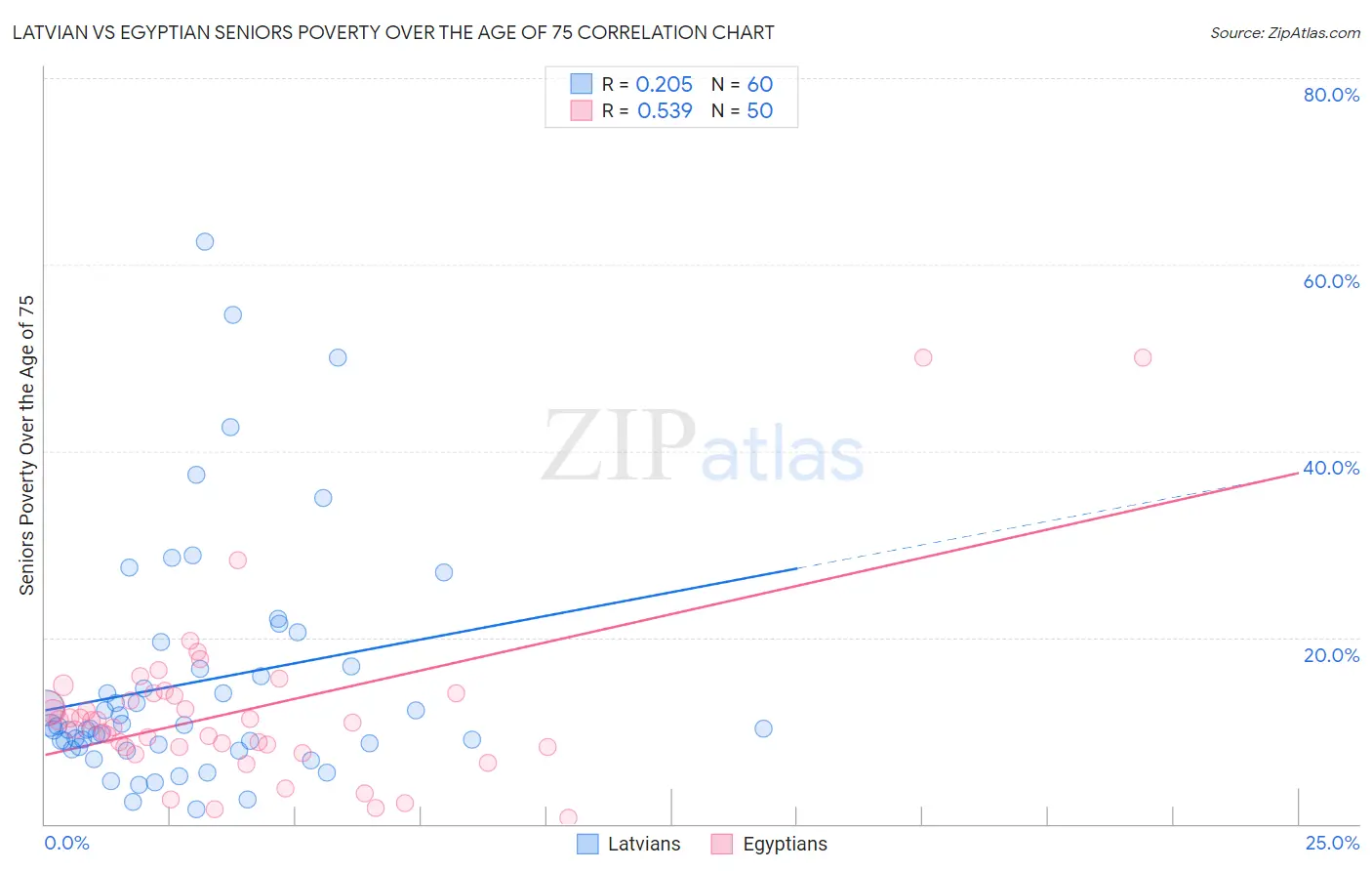 Latvian vs Egyptian Seniors Poverty Over the Age of 75