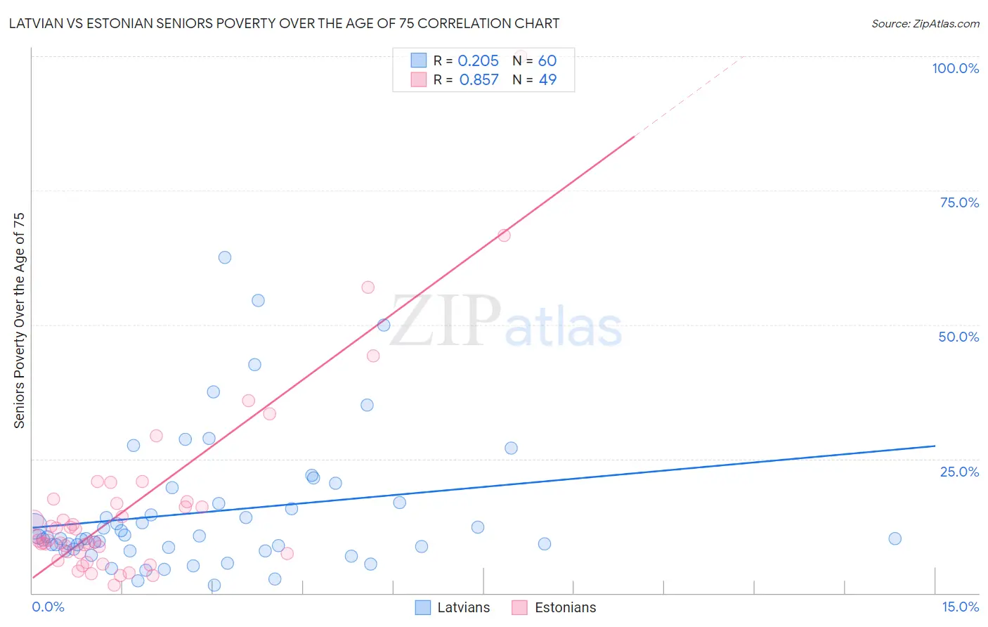 Latvian vs Estonian Seniors Poverty Over the Age of 75