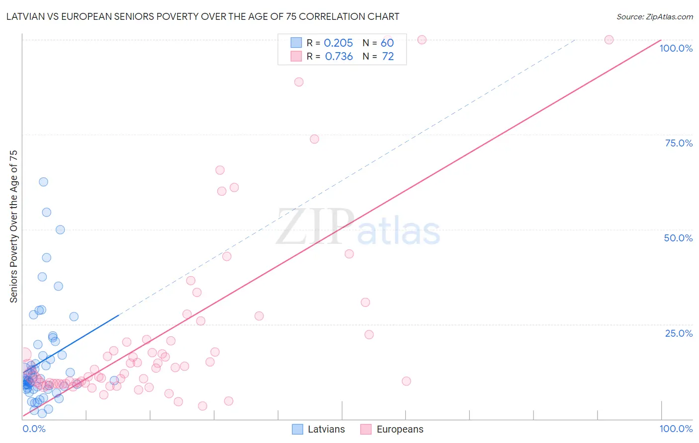 Latvian vs European Seniors Poverty Over the Age of 75