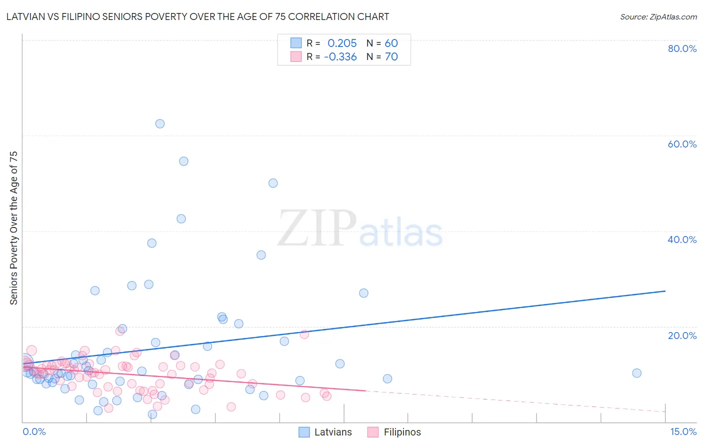 Latvian vs Filipino Seniors Poverty Over the Age of 75