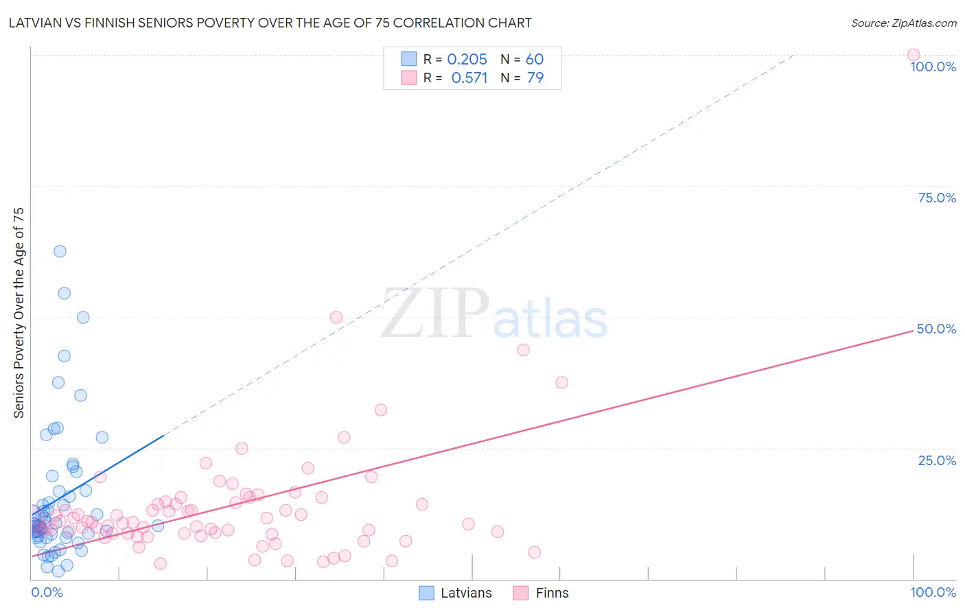 Latvian vs Finnish Seniors Poverty Over the Age of 75