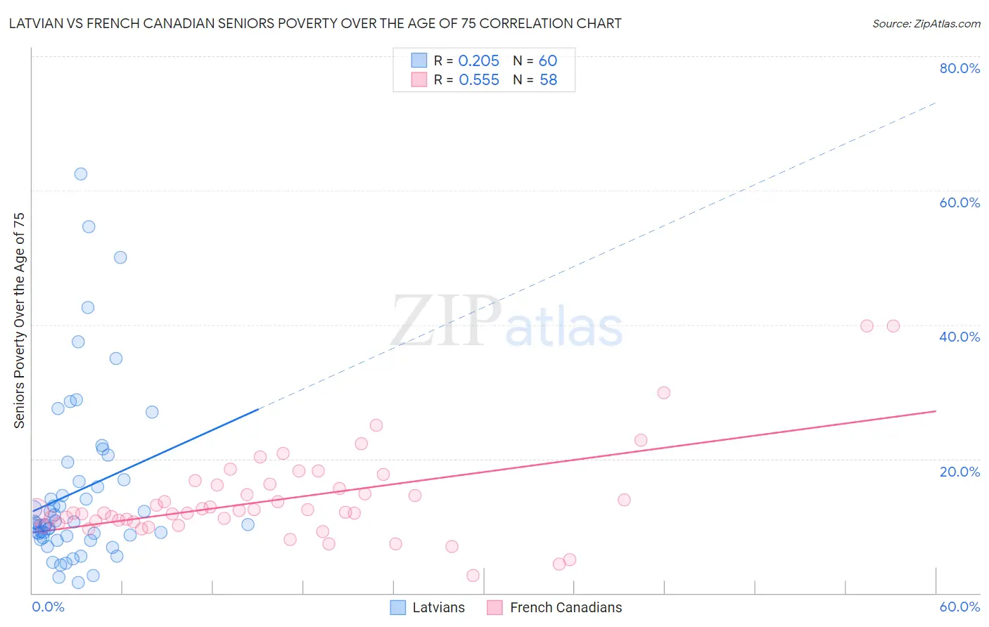 Latvian vs French Canadian Seniors Poverty Over the Age of 75