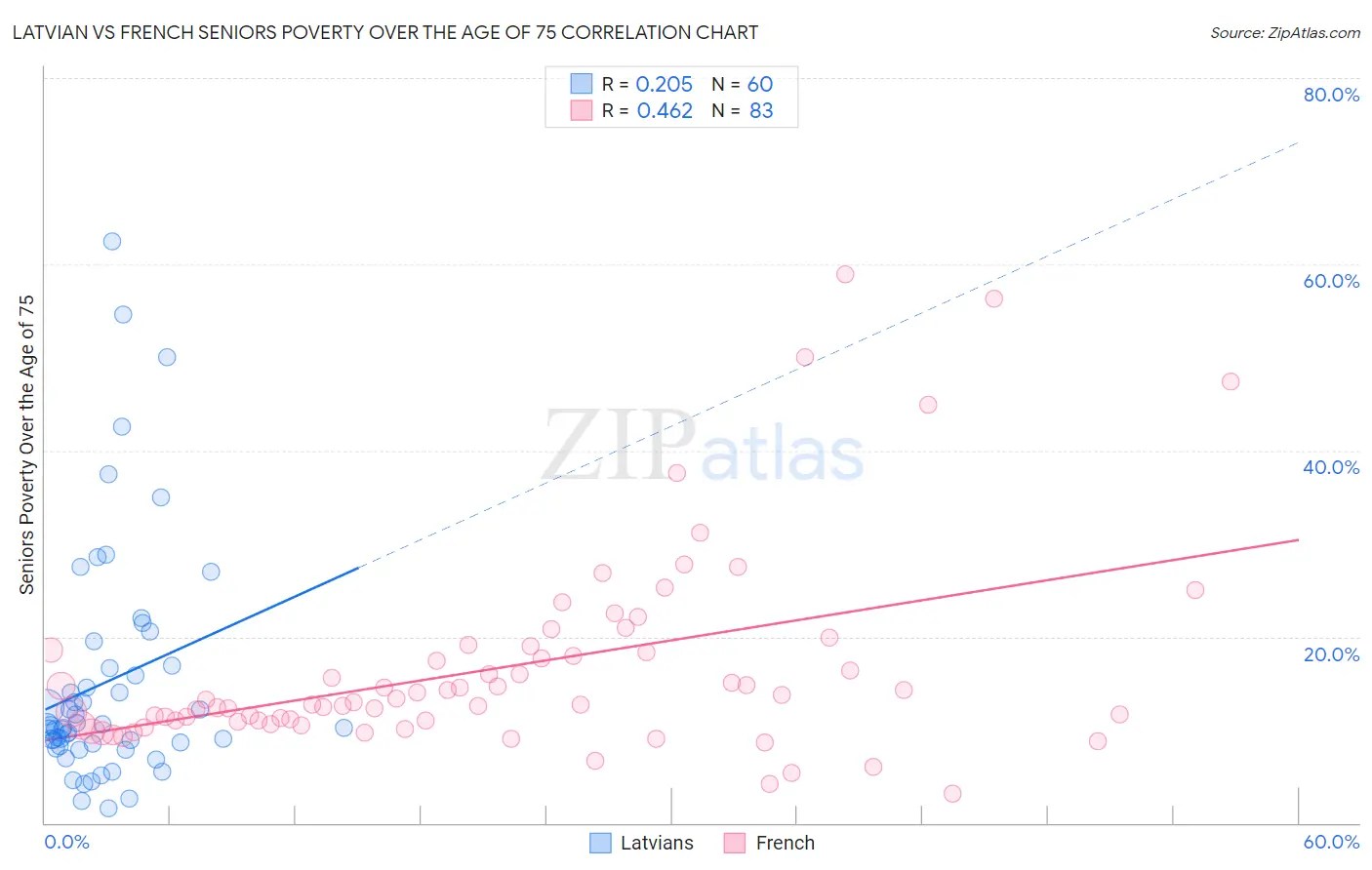 Latvian vs French Seniors Poverty Over the Age of 75