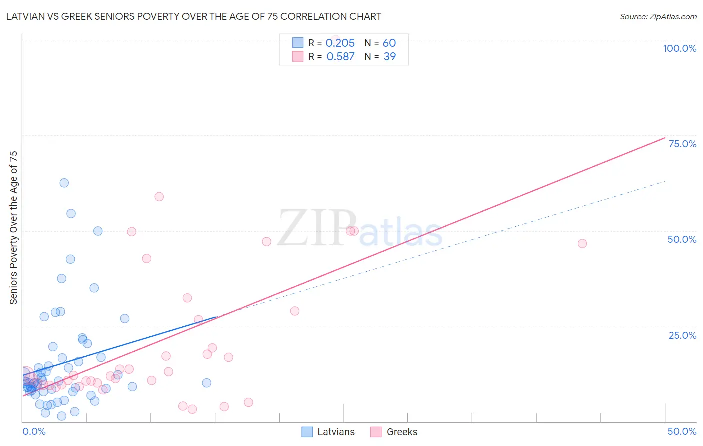 Latvian vs Greek Seniors Poverty Over the Age of 75
