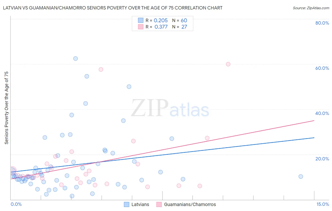Latvian vs Guamanian/Chamorro Seniors Poverty Over the Age of 75