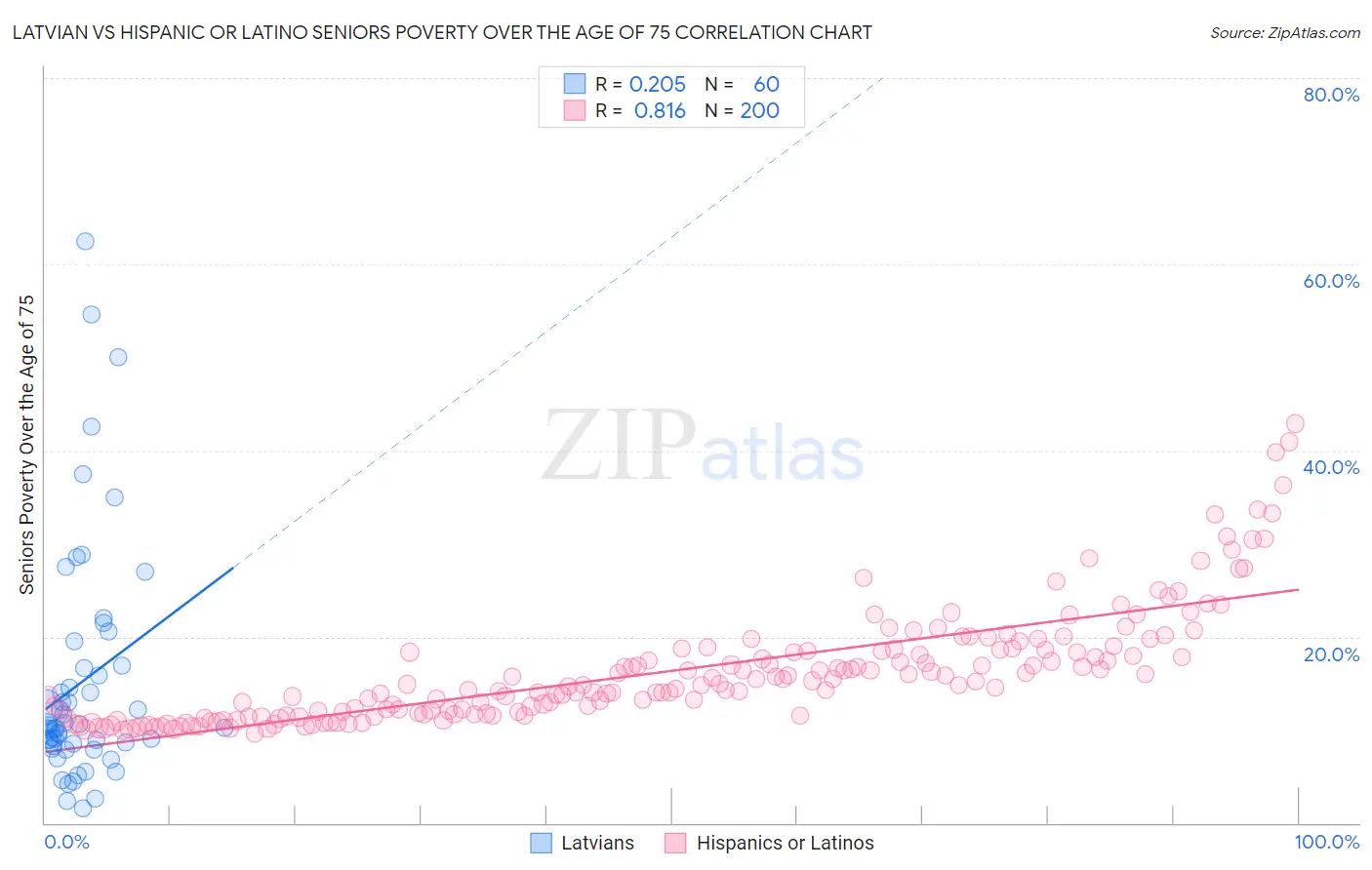 Latvian vs Hispanic or Latino Seniors Poverty Over the Age of 75