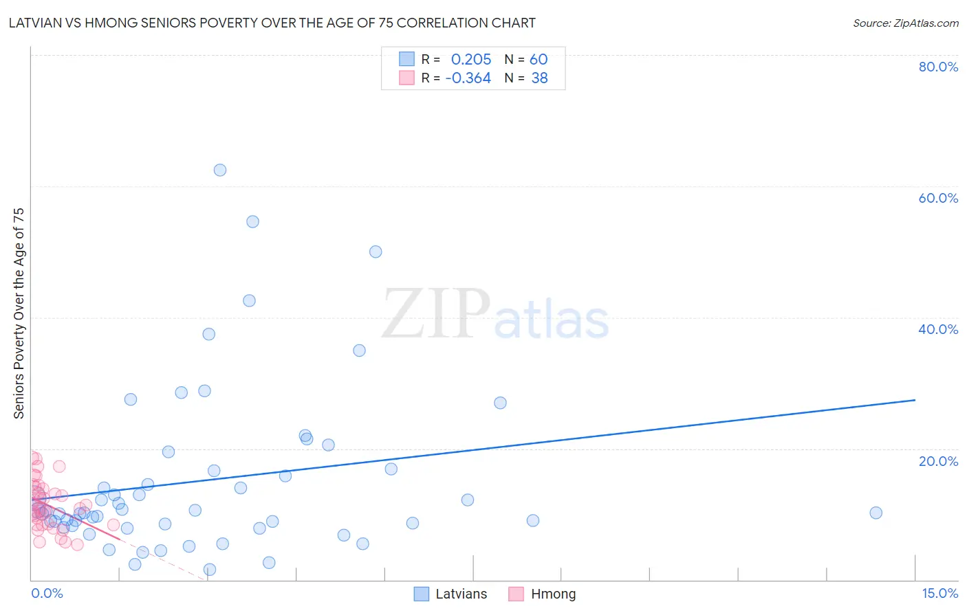 Latvian vs Hmong Seniors Poverty Over the Age of 75