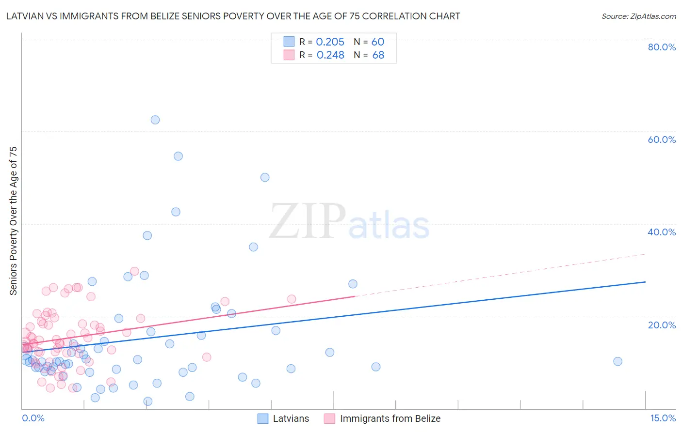 Latvian vs Immigrants from Belize Seniors Poverty Over the Age of 75