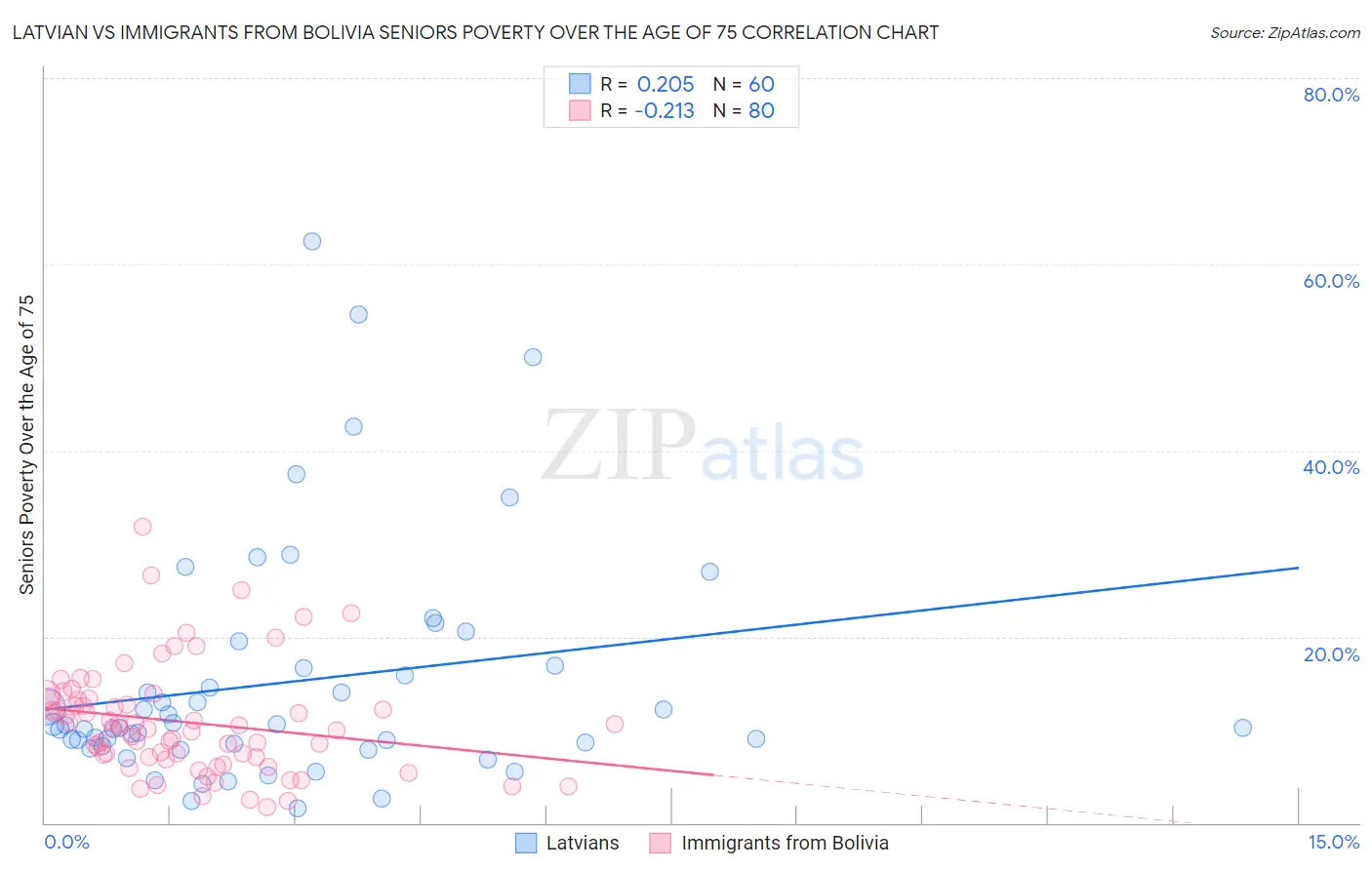 Latvian vs Immigrants from Bolivia Seniors Poverty Over the Age of 75