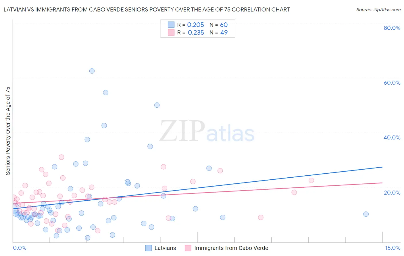 Latvian vs Immigrants from Cabo Verde Seniors Poverty Over the Age of 75