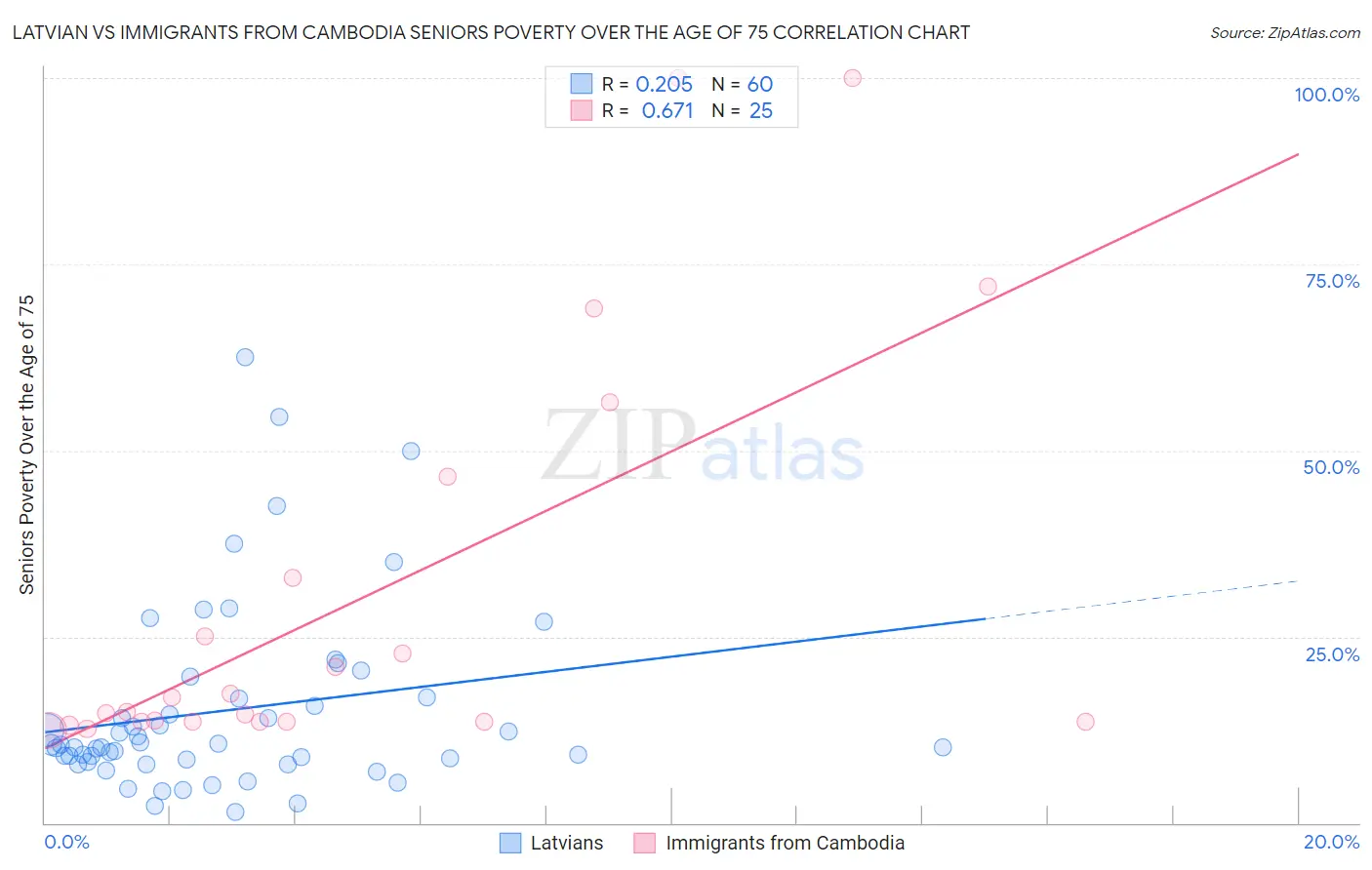 Latvian vs Immigrants from Cambodia Seniors Poverty Over the Age of 75
