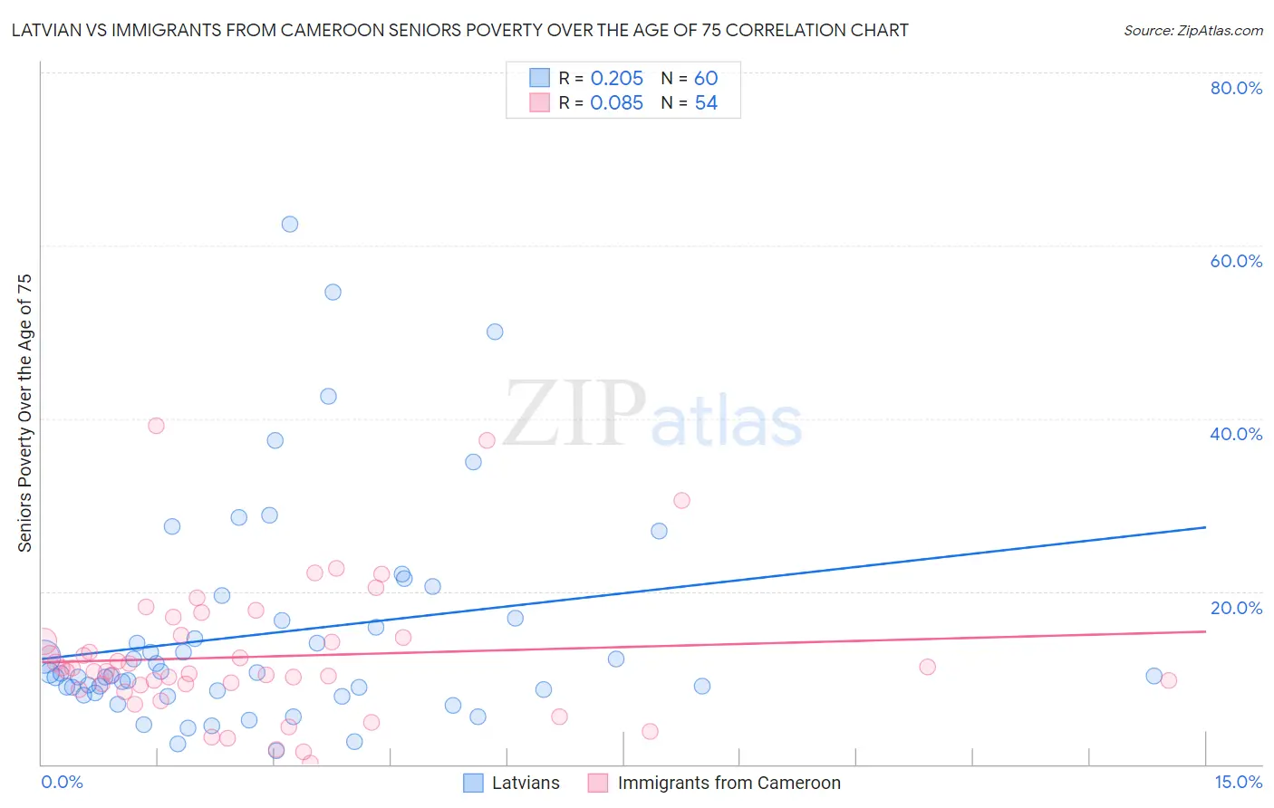 Latvian vs Immigrants from Cameroon Seniors Poverty Over the Age of 75