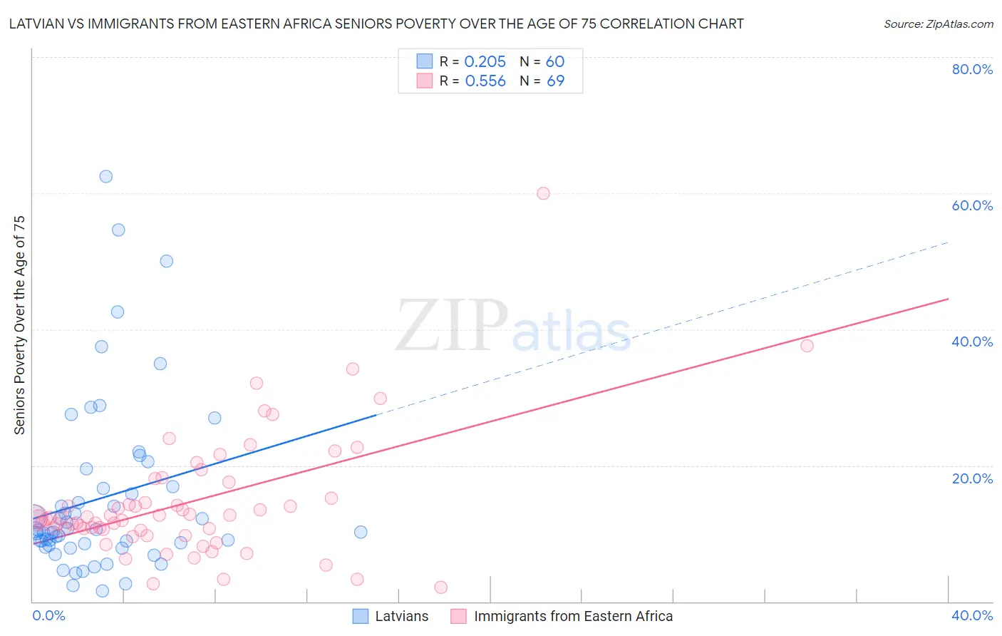 Latvian vs Immigrants from Eastern Africa Seniors Poverty Over the Age of 75