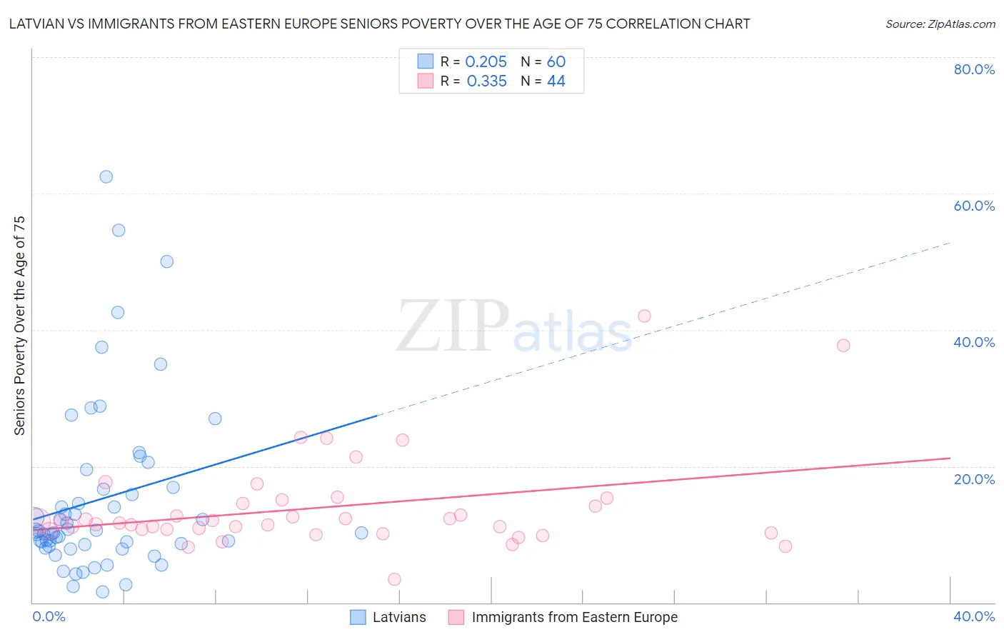 Latvian vs Immigrants from Eastern Europe Seniors Poverty Over the Age of 75