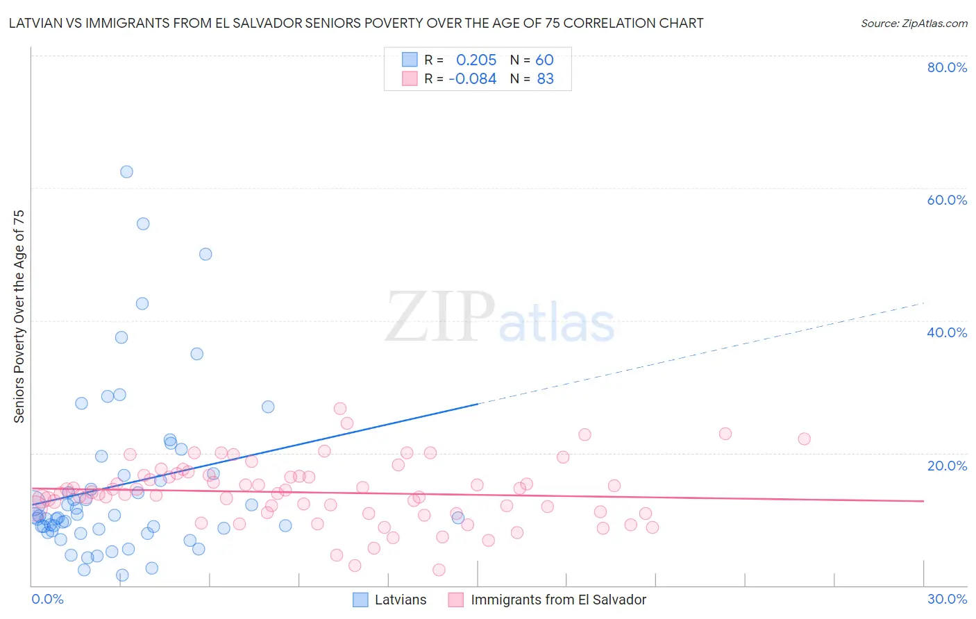 Latvian vs Immigrants from El Salvador Seniors Poverty Over the Age of 75