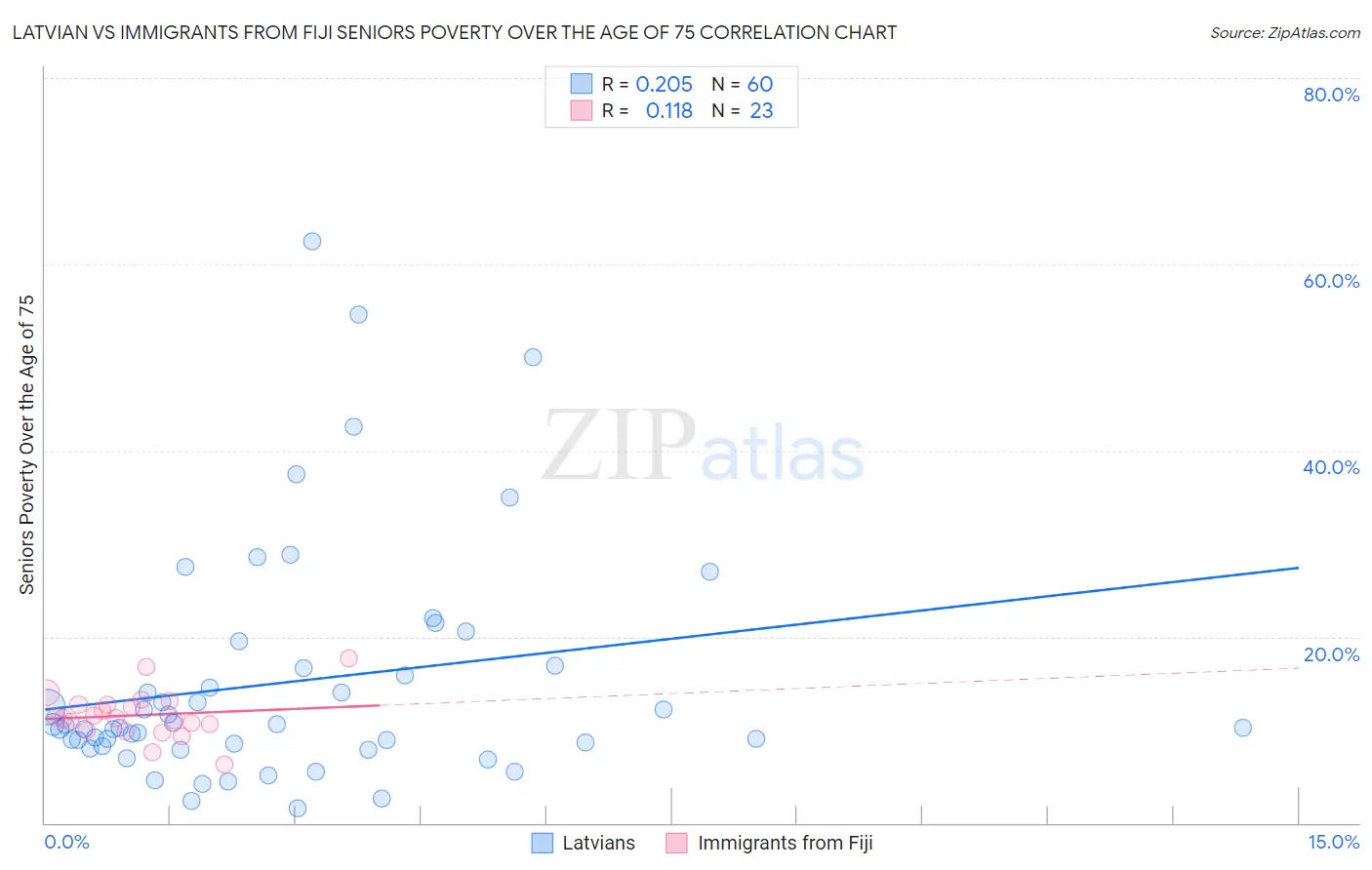 Latvian vs Immigrants from Fiji Seniors Poverty Over the Age of 75
