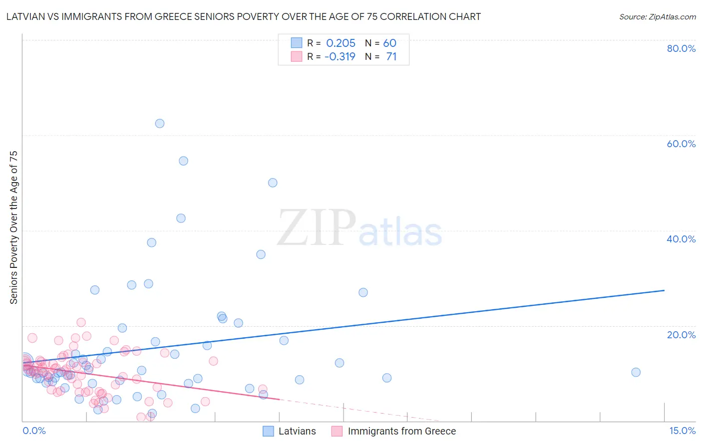 Latvian vs Immigrants from Greece Seniors Poverty Over the Age of 75
