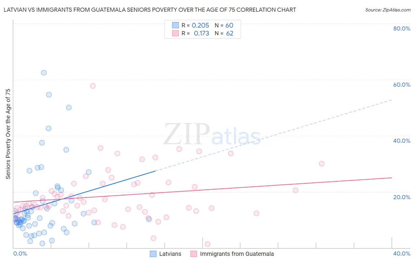 Latvian vs Immigrants from Guatemala Seniors Poverty Over the Age of 75