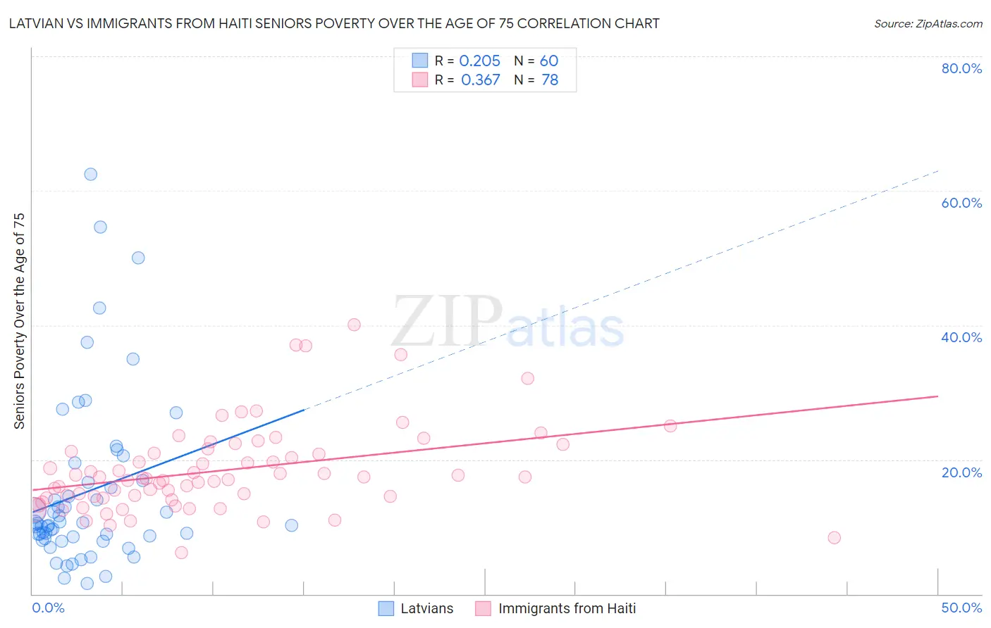 Latvian vs Immigrants from Haiti Seniors Poverty Over the Age of 75