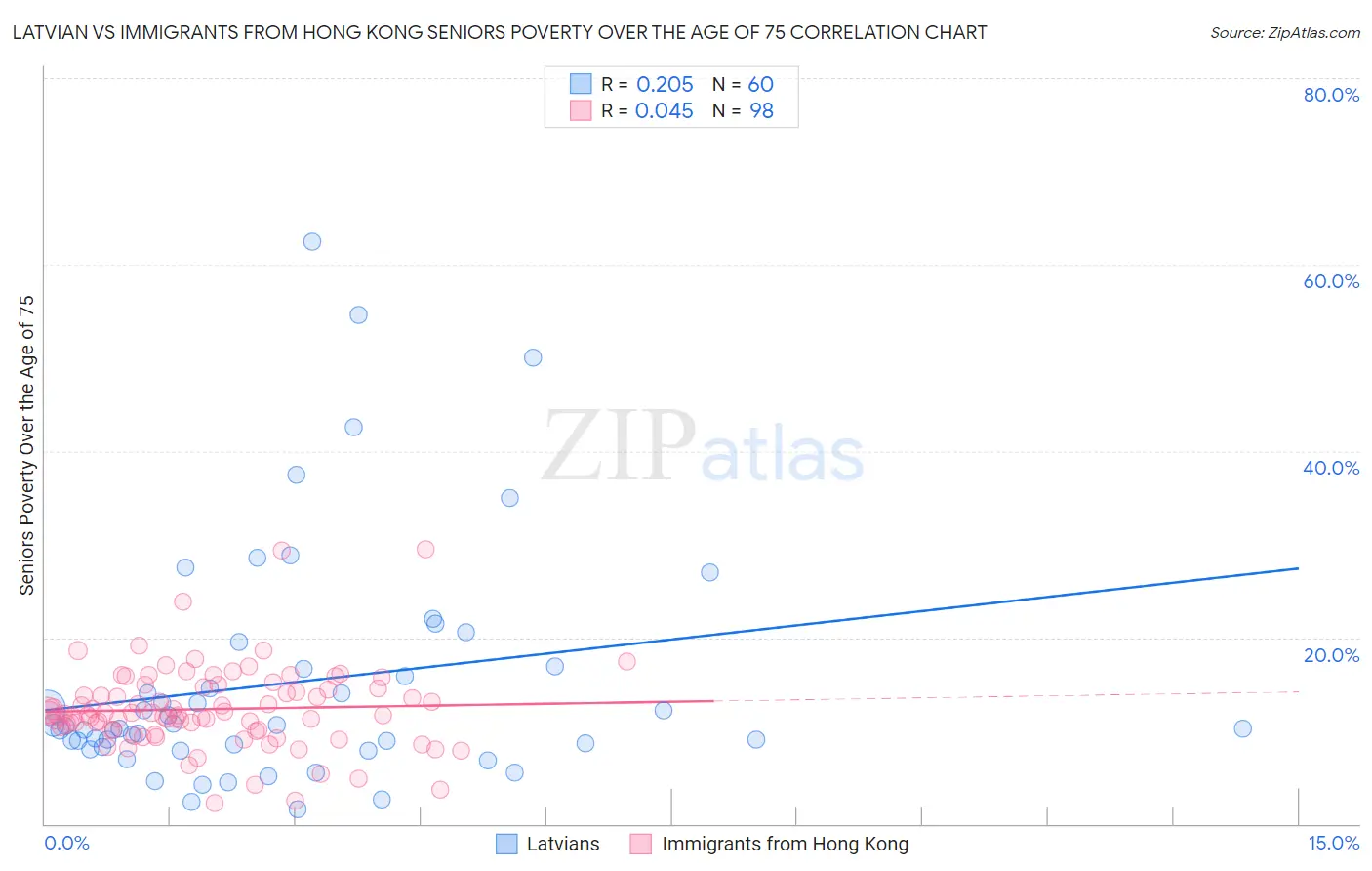 Latvian vs Immigrants from Hong Kong Seniors Poverty Over the Age of 75