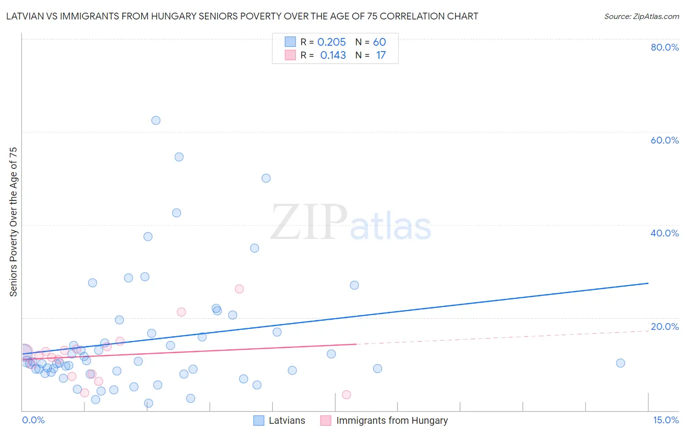 Latvian vs Immigrants from Hungary Seniors Poverty Over the Age of 75