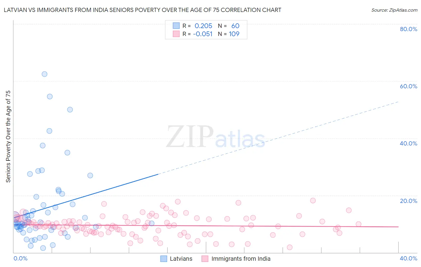 Latvian vs Immigrants from India Seniors Poverty Over the Age of 75