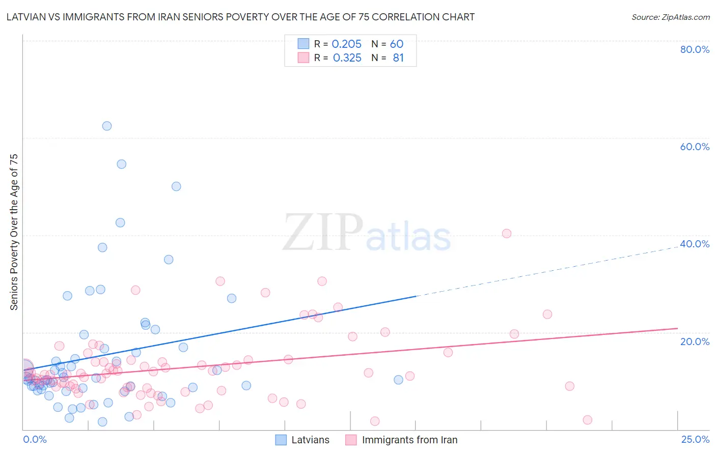 Latvian vs Immigrants from Iran Seniors Poverty Over the Age of 75