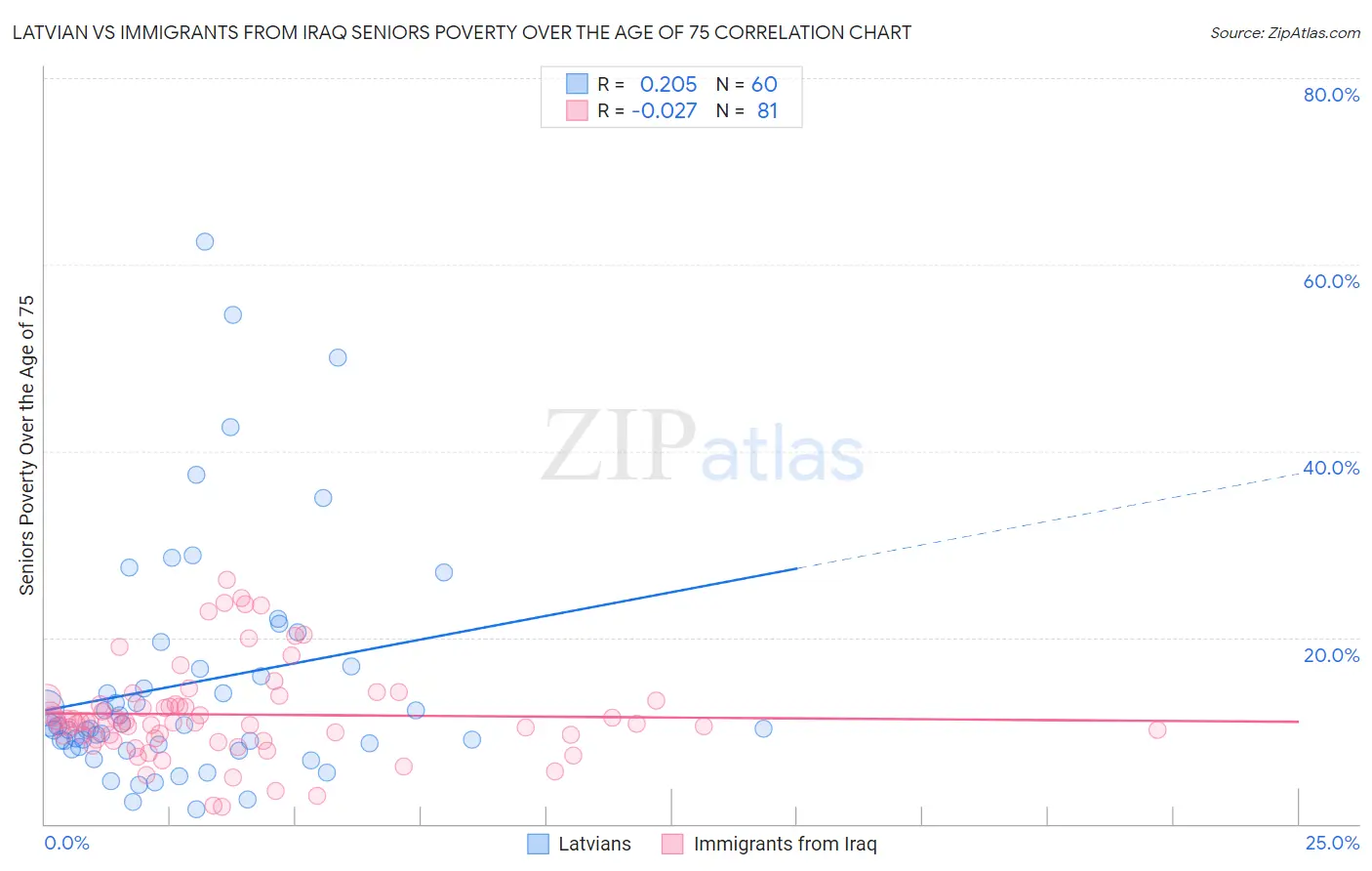 Latvian vs Immigrants from Iraq Seniors Poverty Over the Age of 75