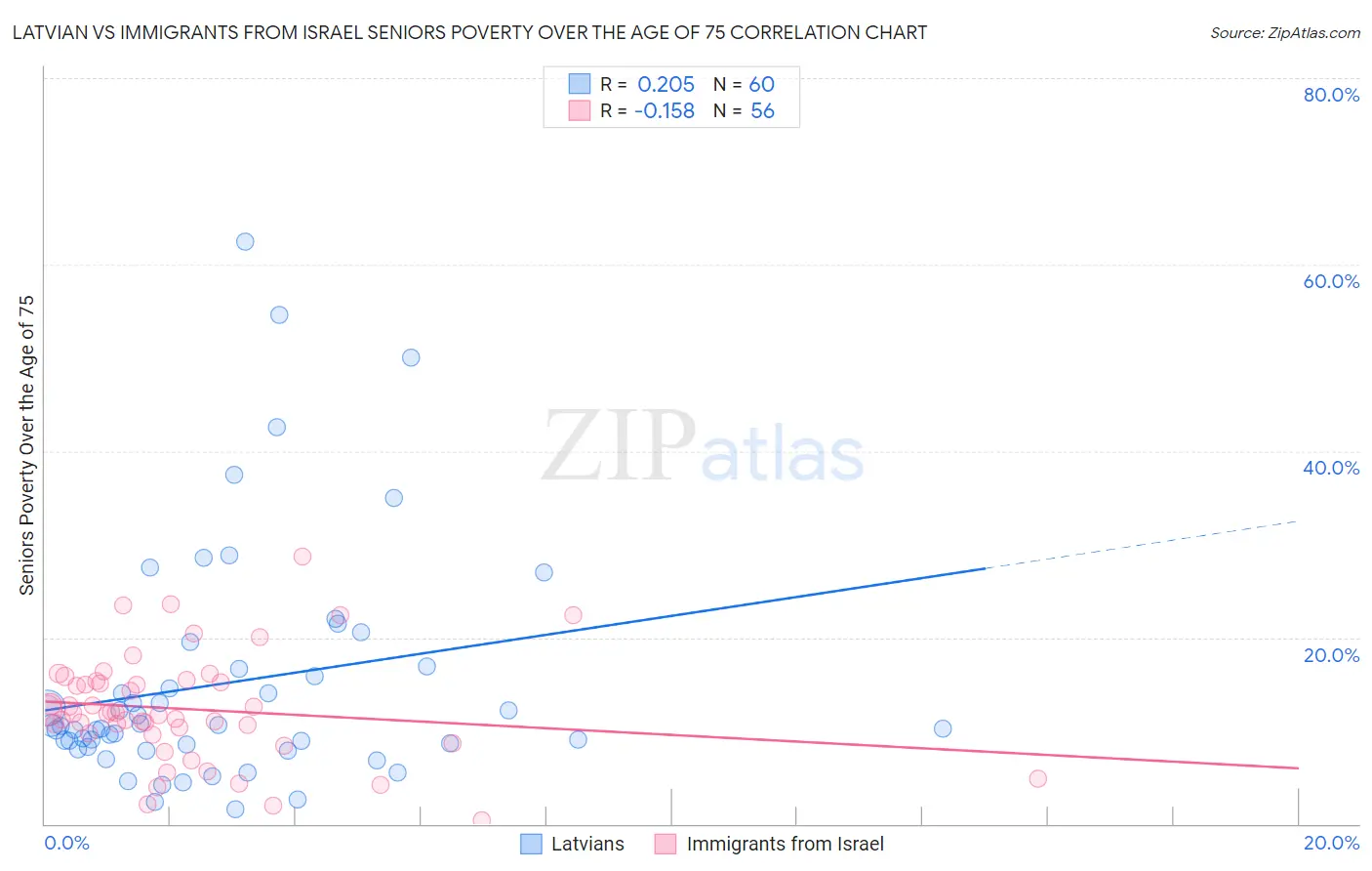 Latvian vs Immigrants from Israel Seniors Poverty Over the Age of 75