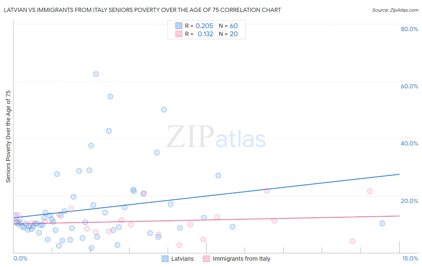 Latvian vs Immigrants from Italy Seniors Poverty Over the Age of 75