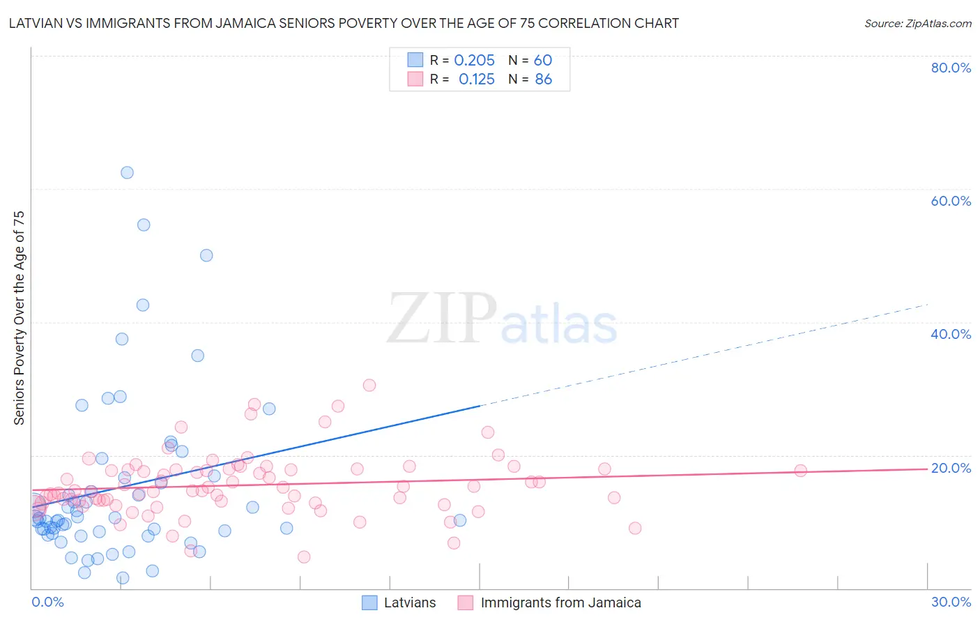 Latvian vs Immigrants from Jamaica Seniors Poverty Over the Age of 75