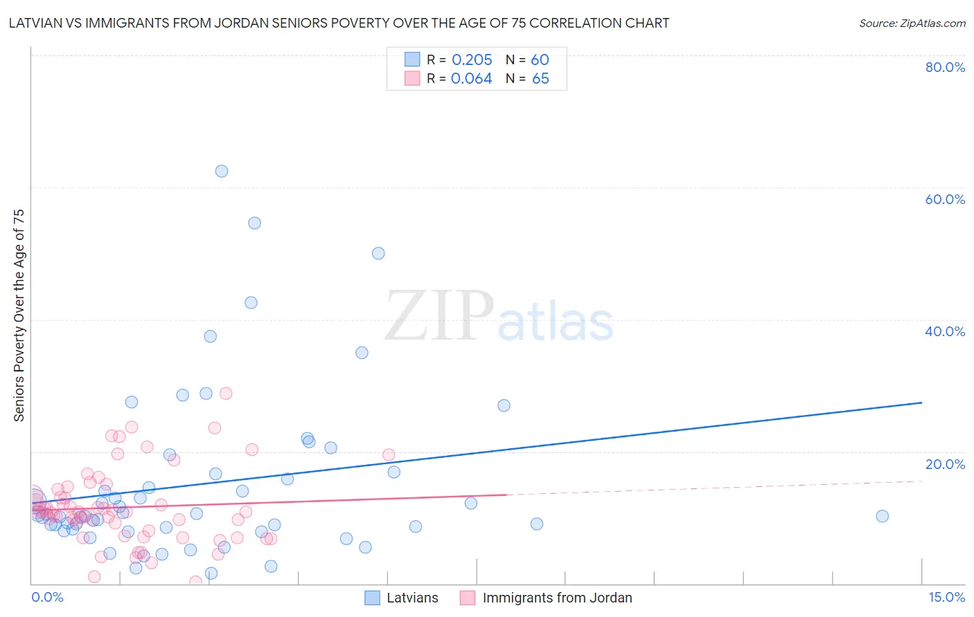 Latvian vs Immigrants from Jordan Seniors Poverty Over the Age of 75