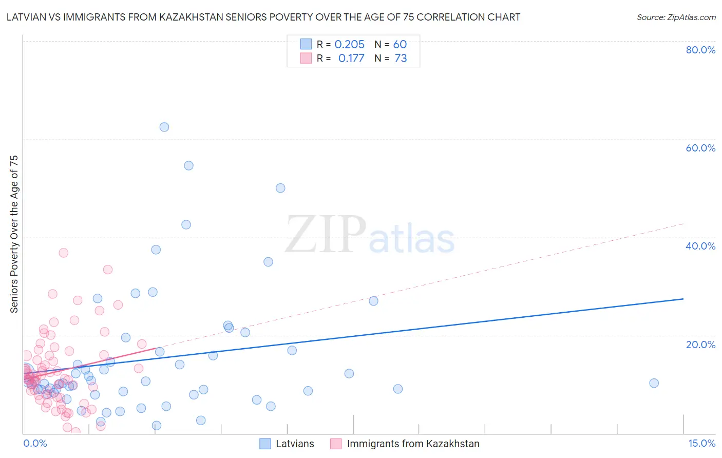 Latvian vs Immigrants from Kazakhstan Seniors Poverty Over the Age of 75