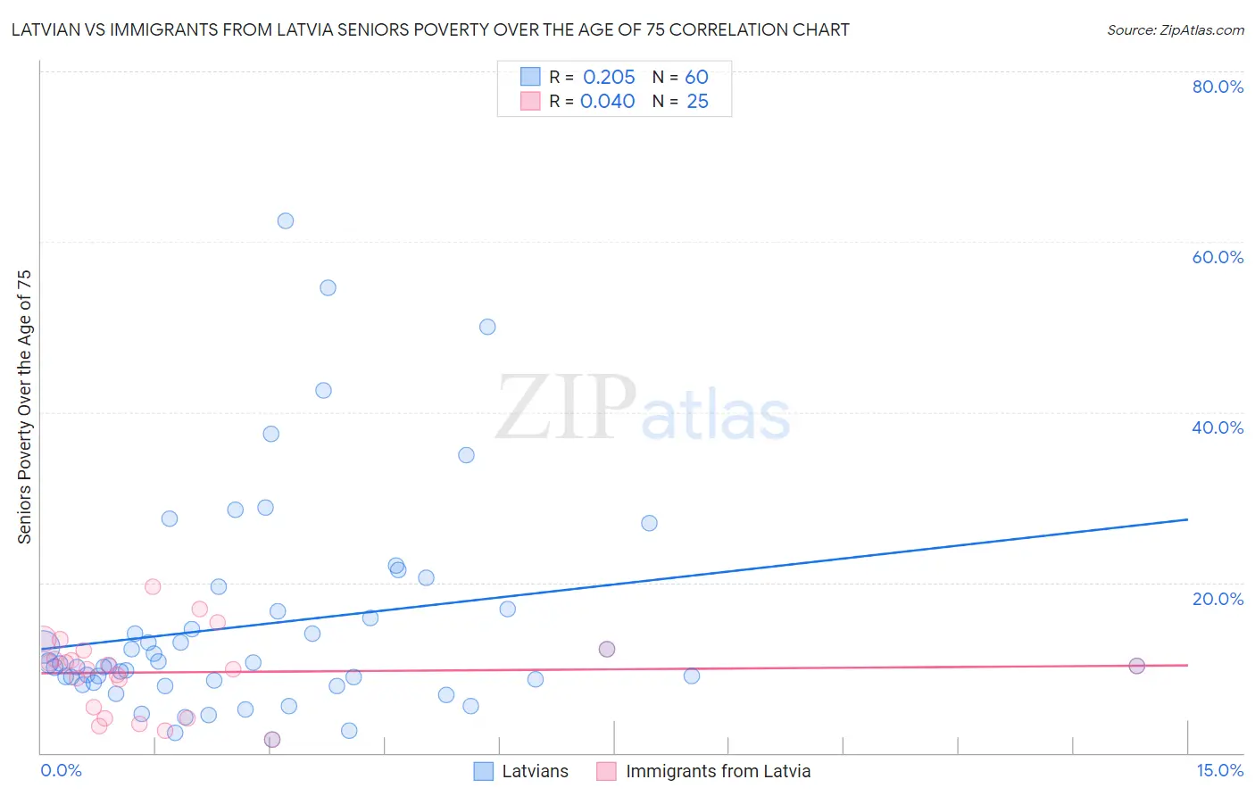 Latvian vs Immigrants from Latvia Seniors Poverty Over the Age of 75