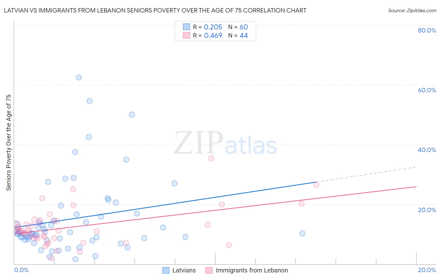 Latvian vs Immigrants from Lebanon Seniors Poverty Over the Age of 75
