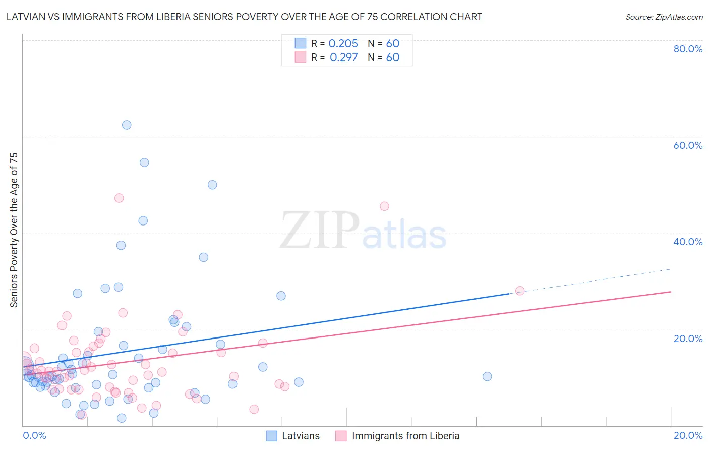 Latvian vs Immigrants from Liberia Seniors Poverty Over the Age of 75