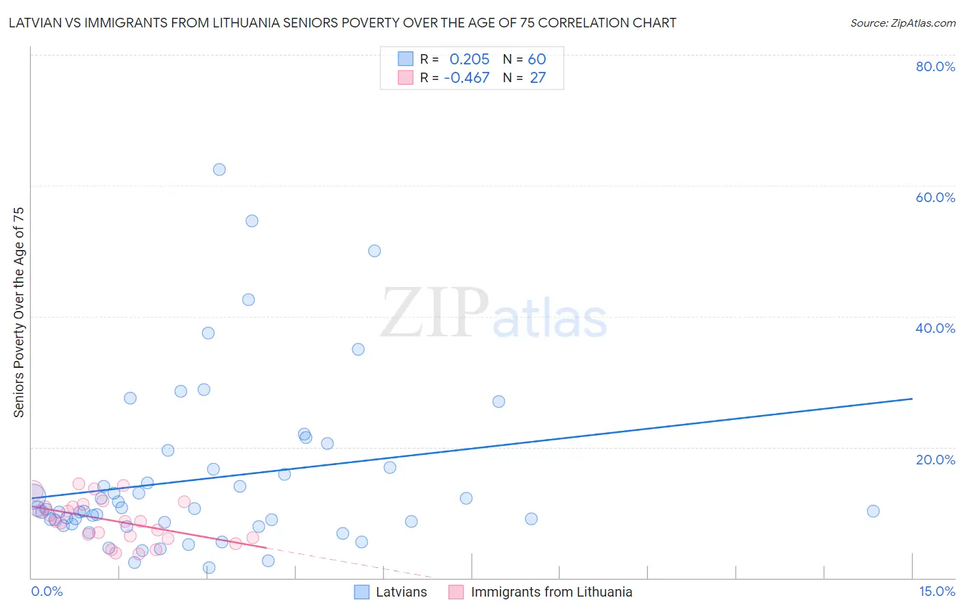 Latvian vs Immigrants from Lithuania Seniors Poverty Over the Age of 75