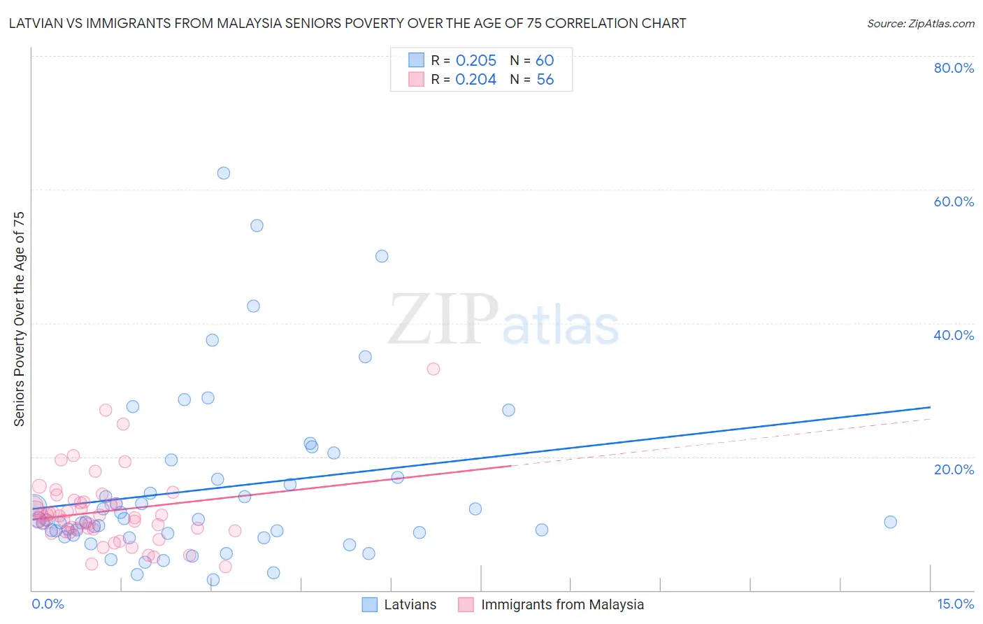 Latvian vs Immigrants from Malaysia Seniors Poverty Over the Age of 75