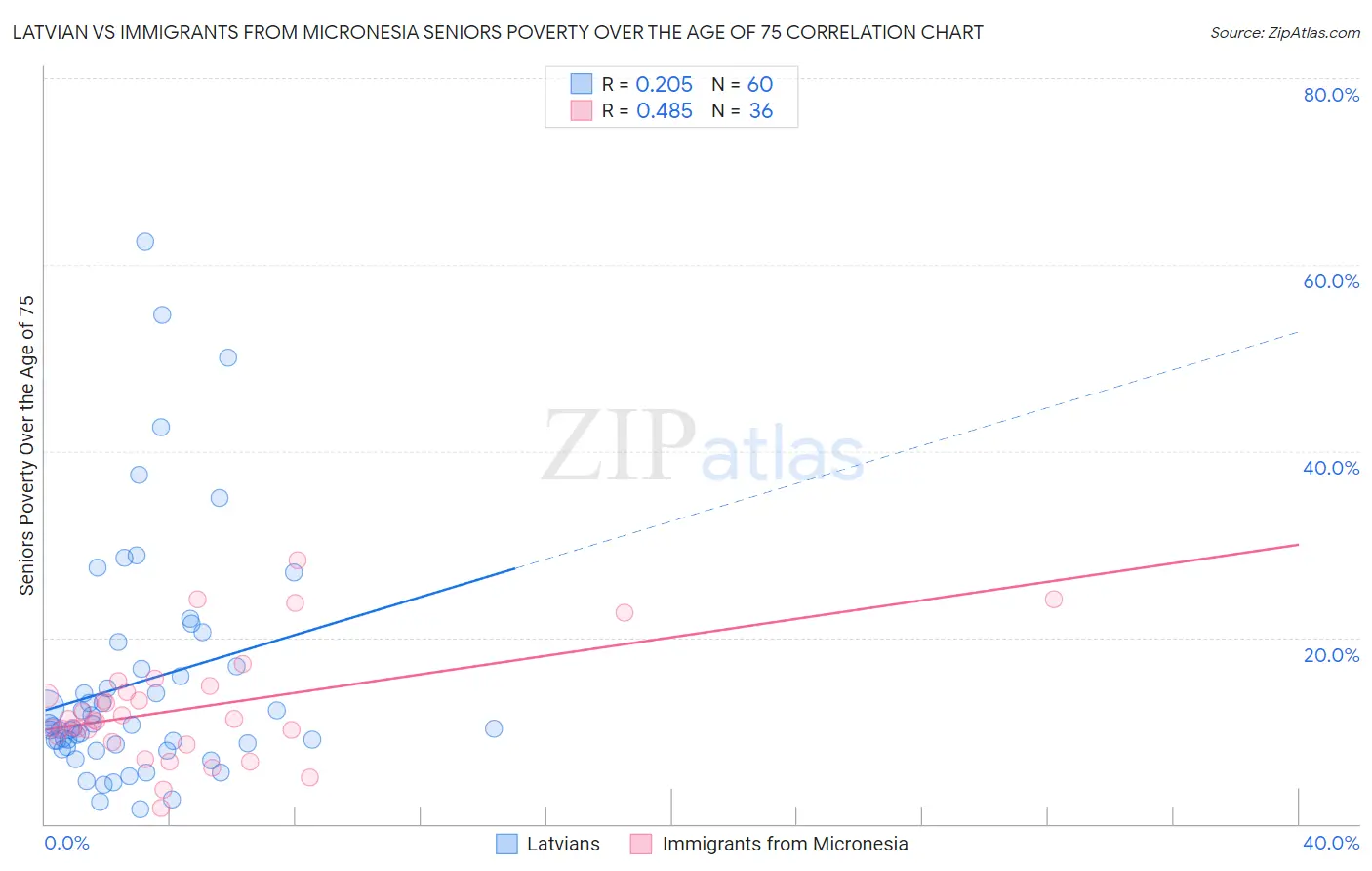 Latvian vs Immigrants from Micronesia Seniors Poverty Over the Age of 75