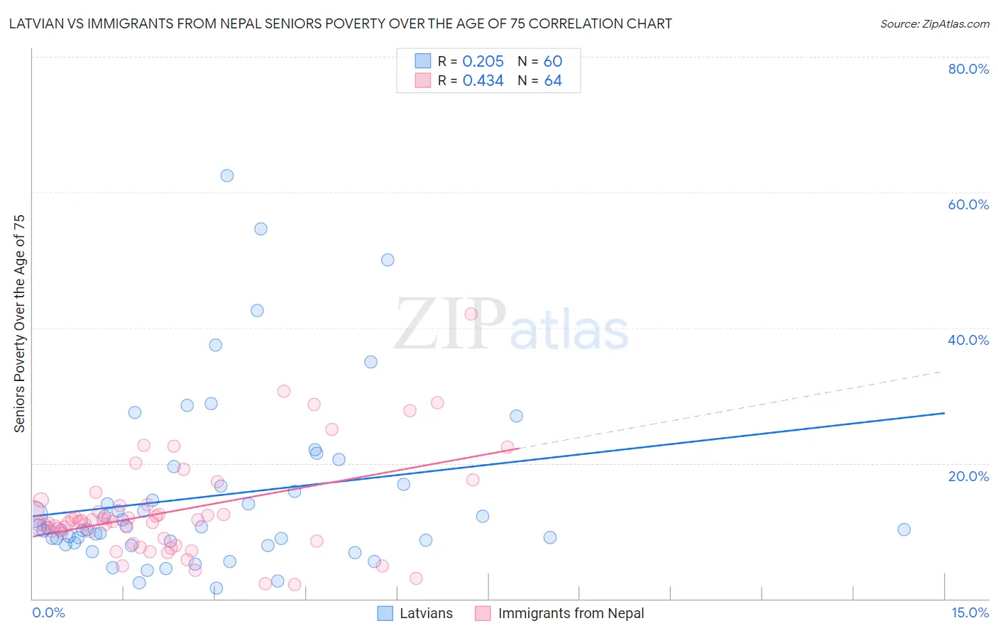 Latvian vs Immigrants from Nepal Seniors Poverty Over the Age of 75