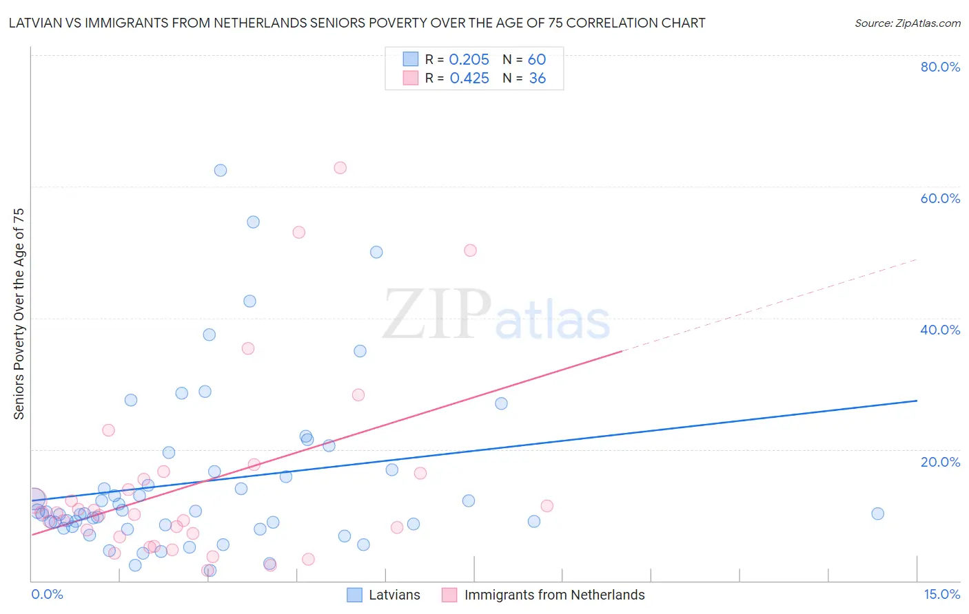 Latvian vs Immigrants from Netherlands Seniors Poverty Over the Age of 75