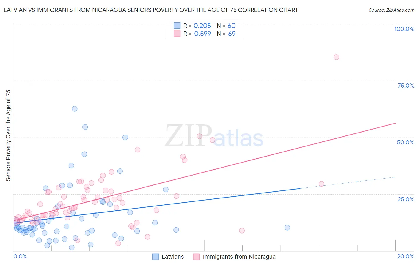 Latvian vs Immigrants from Nicaragua Seniors Poverty Over the Age of 75