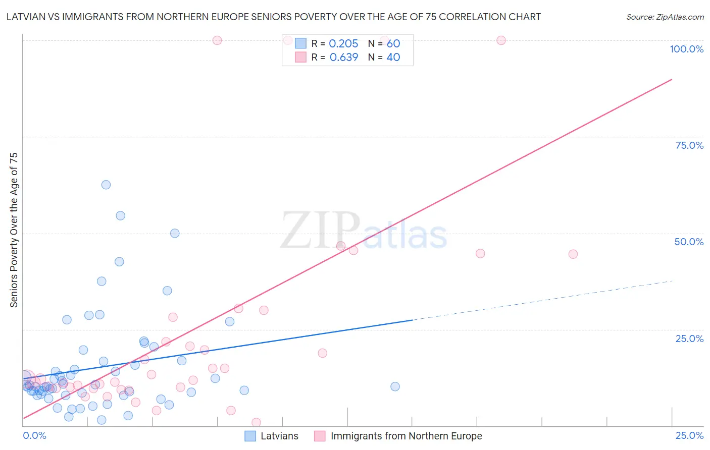 Latvian vs Immigrants from Northern Europe Seniors Poverty Over the Age of 75