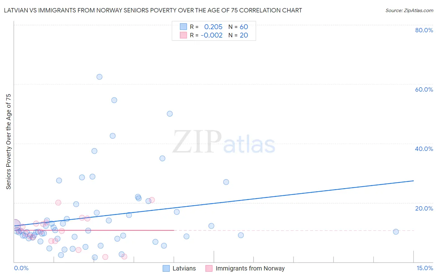 Latvian vs Immigrants from Norway Seniors Poverty Over the Age of 75